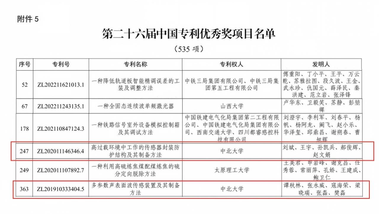 我校2项专利荣获第二十六届中国专利优秀奖